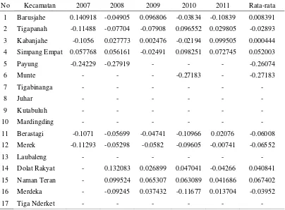 Tabel 9. Nilai koefisien Spesialisasi (β) komoditas kubis/kol di Kabupaten Karo tahun 2007 – 2011 berdasarkan jumlah produksi