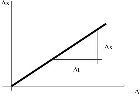 gambar 2. Hubungan antara x dan t  