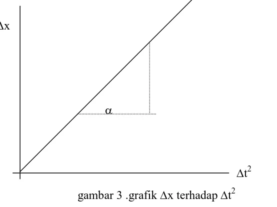 gambar 4. gerak benda pada bidang miring 