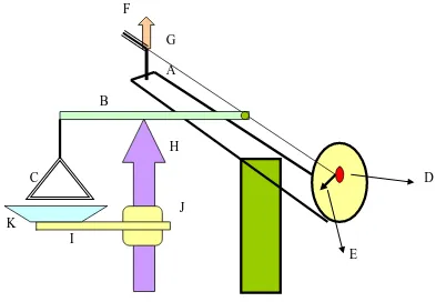 Gambar 1. Peralatan Du Nouy’S 