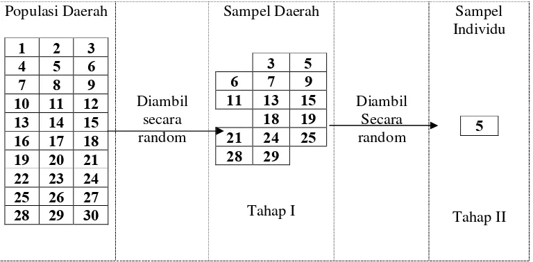 Gambar 4.1. Teknik Cluster Random Sampling 
