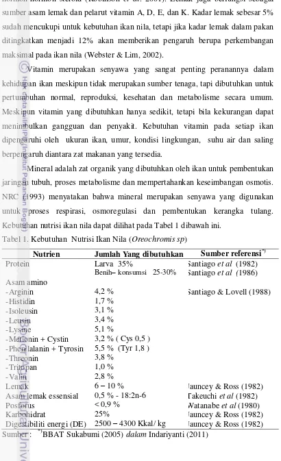 Tabel 1. Kebutuhan  Nutrisi Ikan Nila (Oreochromis sp) 