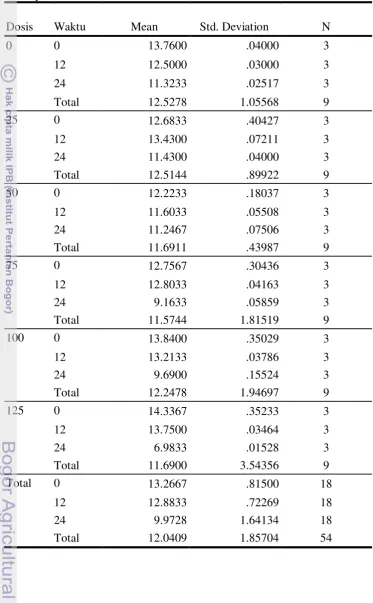 Tabel  sidik ragam kadar serat kasar tepung bungkil kelapa terhidrolisis Descriptive Statistics 