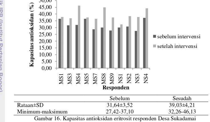 Gambar 16. Kapasitas antioksidan eritrosit responden Desa Sukadamai 