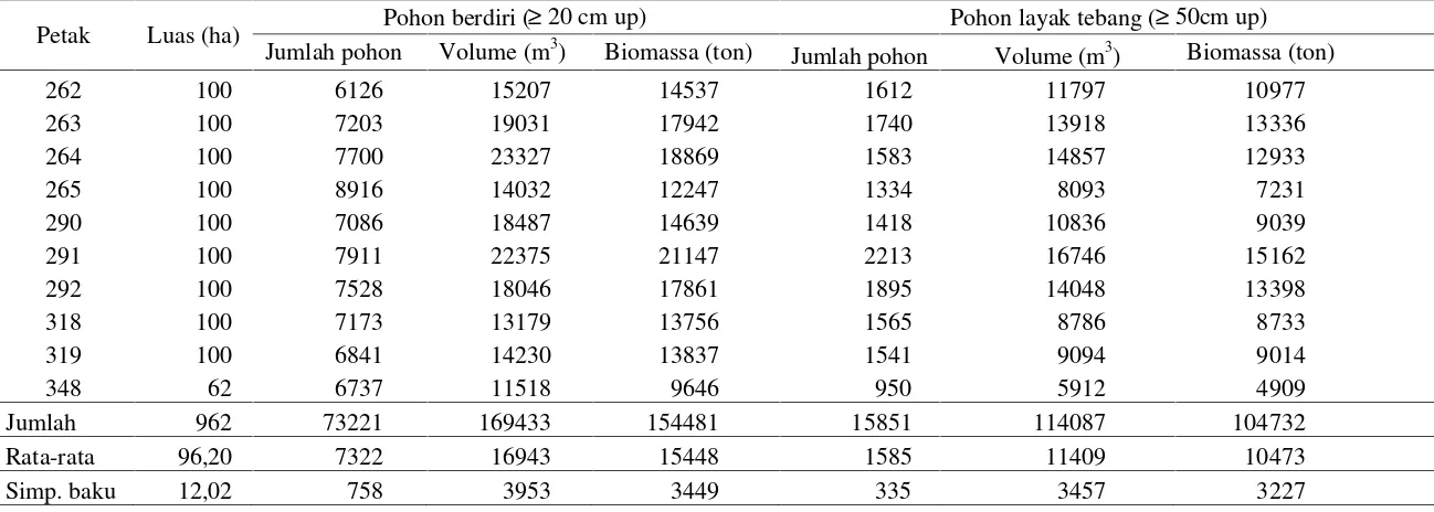 Tabel 4 Kondisi awal tegakan sebelum dilakukan penebangan pada blok RKT 2011