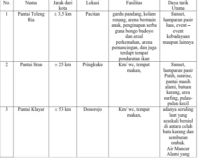 Tabel 1.1.Objek dan Daya Tarik wisata Kabupaten Pacitan 