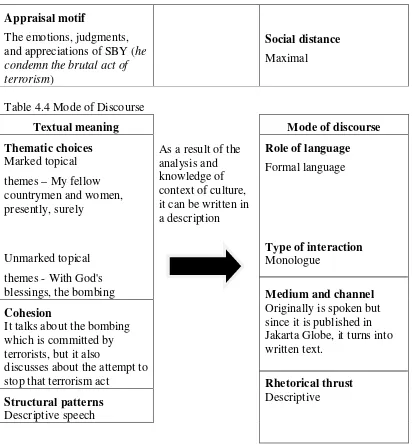 Table 4.4 Mode of Discourse 