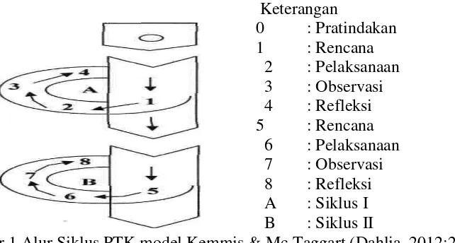 Gambar 1 Alur Siklus PTK model Kemmis & Mc Taggart (Dahlia, 2012:29) 