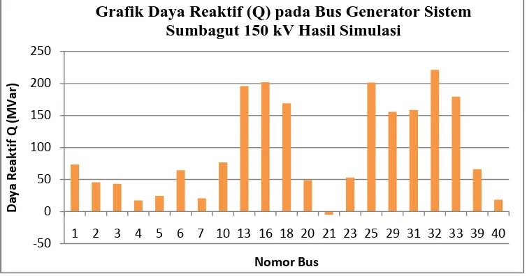 Grafik Daya Reaktif (Q) pada Bus Generator SistemSumbagut 150 kV Hasil Simulasi