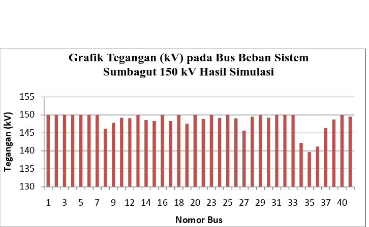 Grafik Sudut Beban (δ) pada Bus Generator SistemSumbagut 150 kV Hasil Simulasi