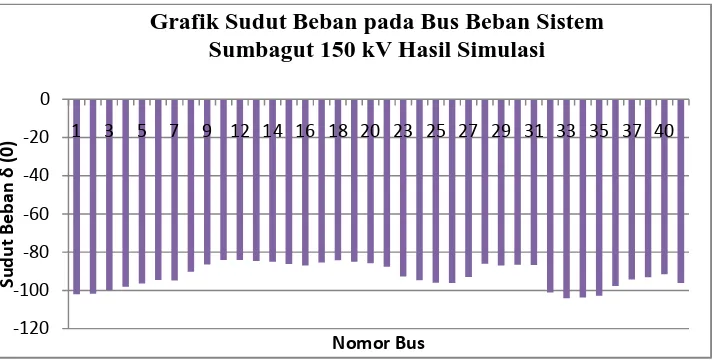 Grafik Sudut Beban pada Bus Beban SistemSumbagut 150 kV Hasil Simulasi