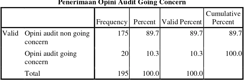 Tabel 4.2 Statistik Deskriptif Opini Audit Tahun Sebelumnya 