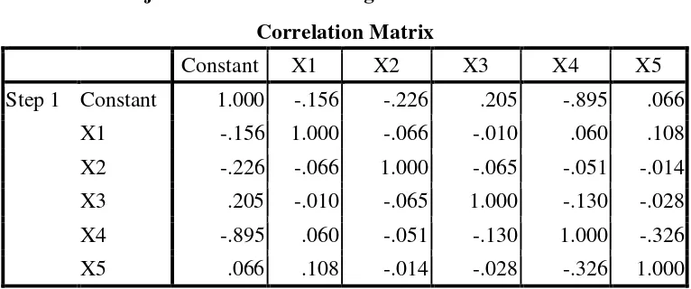 Tabel 4.4 Uji Multikolinearitas dengan Matriks Korelasi 