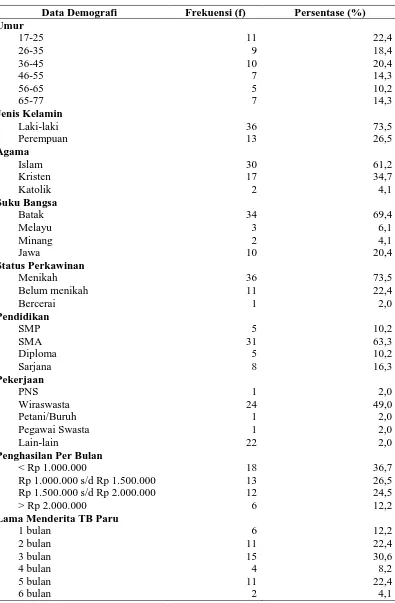 Tabel 5.1 Distribusi frekuensi data demografi responden penderita Tb Paru di wilayah kerja Puskesmas Teladan Kota Medan (n=49 orang)
