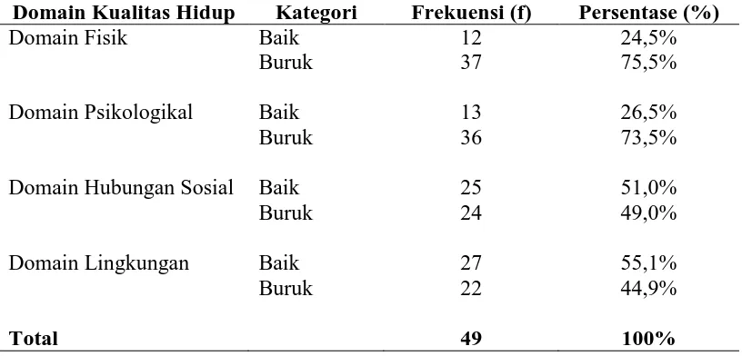 Tabel 5.2. Distribusi frekuensi domain kualitas hidup penderita Tb paru di wilayah kerja Puskesmas Teladan Kota Medan (n=49 orang)