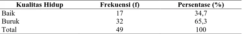 Table 5.3. Distribusi frekuensi kualitas hidup penderita TB Paru di wilayah kerja Puskesmas teladan Kota Medan (n= 49 orang)
