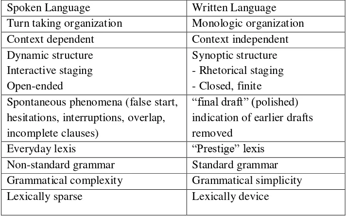 Table 2.1 Characteristic Features of Spoken and Written Language 