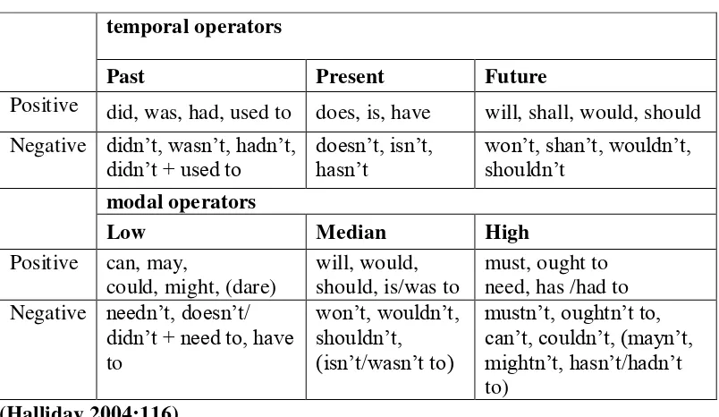 Table 2.2 Finite verbal operators: 