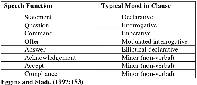 Table 2.5 Speech Functions and Typical Mood in Clause 