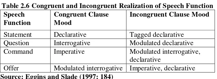 Table 2.6 Congruent and Incongruent Realization of Speech Function 
