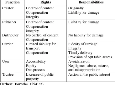 Table 2.7 Rights and Responsibilities Distinguished by Function 