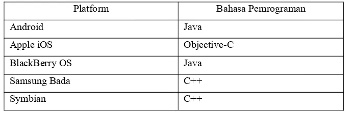 Tabel 2.1 : Dukungan bahasa untuk mobile device platform (Kolarik, 2012)