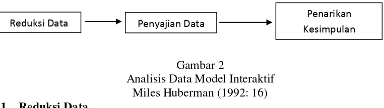 Gambar 2 Analisis Data Model Interaktif 