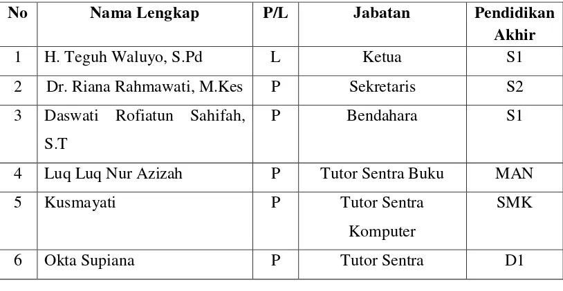 Tabel 1. Susunan Pengurus Rumah Pintar 