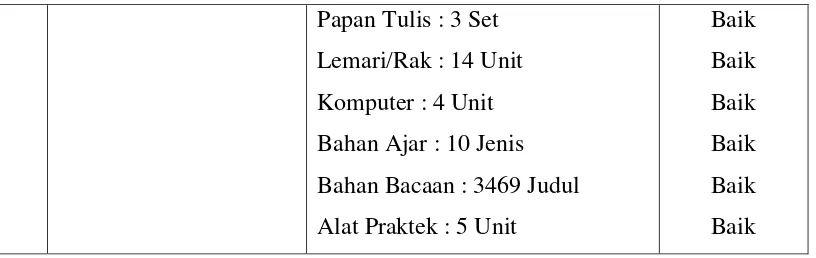 Tabel 3. Jaringan dan Kerjasama 