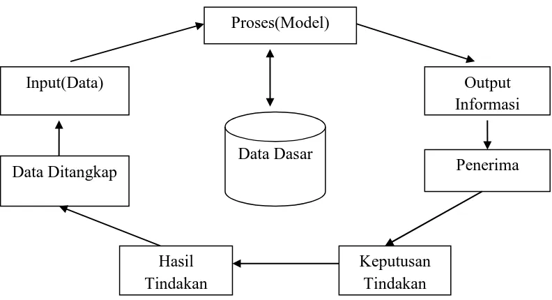 Gambar 2.2 : Siklus Informasi (Jogiyanto H.M.,2001) 
