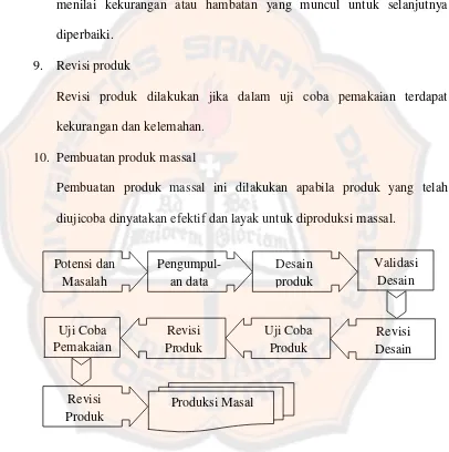 Gambar 3.1 Langkah-langkah penggunaan Metode Research and 