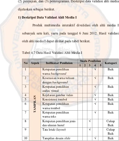 Tabel 4.7 Data Hasil Validasi Ahli Media I 