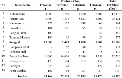 Tabel 4. Produksi Per Triwulan, Total Produksi Jambu Biji Per Kecamatan di Kabupaten Deli Serdang 2012 