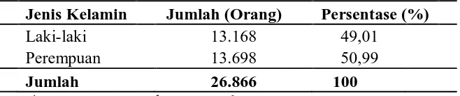 Tabel 7. Penduduk Menurut Jenis Kelamin Desa Sei Semayang 2013 