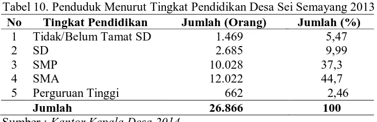 Tabel di atas menunjukkan bahwa sebagian besar penduduk di Desa Sei 