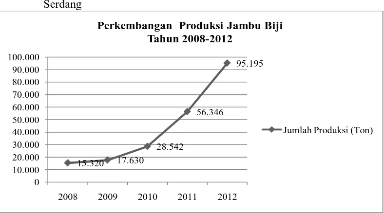 Tabel 12. Jumlah Produksi Jambu Biji di Kabupaten Deli Serdang No Tahun Jumlah Produksi (Ton) 