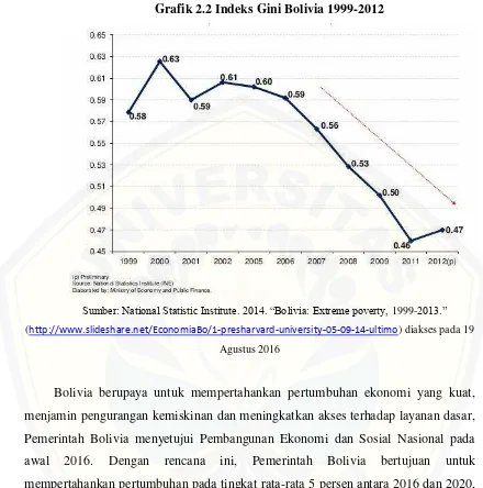 Grafik 2.2 Indeks Gini Bolivia 1999-2012 