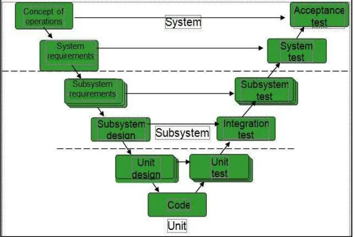 Gambar  : Systems Development Life Cycle V-Model 