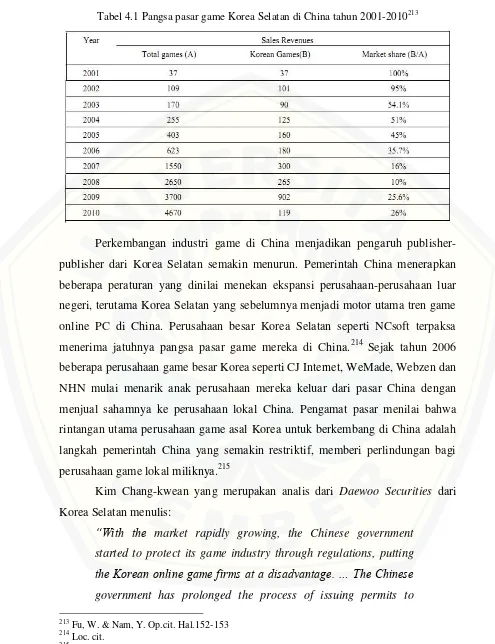 Tabel 4.1 Pangsa pasar game Korea Selatan di China tahun 2001-2010213