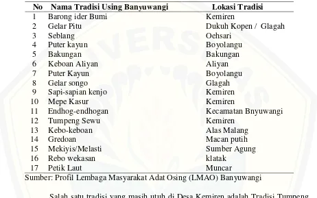 Tabel 1.2 Daftar nama Tradisi Using Kabupaten Banyuwangi 