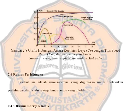 Gambar 2.8 Grafik Hubungan Antara Koefisien Daya ( Cp) dengan Tips Speed Ratio (TSR) dari beberapa jenis kincir