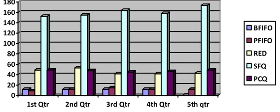 Gambar 7 Grafik latency percobaan 1-5 