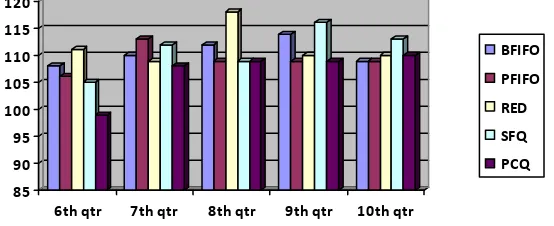 Gambar 8 Grafik latency percobaan 6-10 