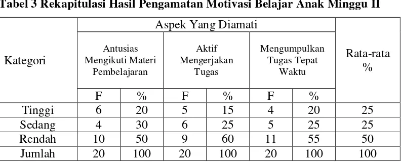 Tabel 2 Rekapitulasi Hasil Pengamatan Motivasi Belajar Anak Minggu I 