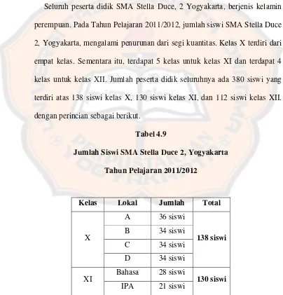 Tabel 4.9 Jumlah Siswi SMA Stella Duce 2, Yogyakarta 