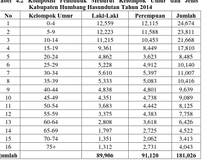 Tabel 4.2 Komposisi Penduduk Menurut Kelompok Umur dan Jenis Kelamin di Kabupaten Humbang Hasundutan Tahun 2014 
