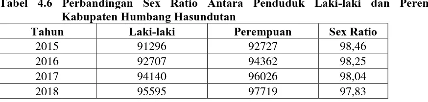 Tabel 4.6 Perbandingan Sex Ratio Antara Penduduk Laki-laki dan Perempuan  Kabupaten Humbang Hasundutan  