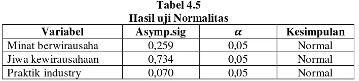 Tabel 4.5 Hasil uji Normalitas 