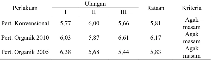 Tabel 5. Permeabilitas Tanah (cm/jam) pada Sistem Pertanian Konvensional dan Organik 