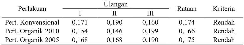 Tabel 7. C-organik Tanah (%) pada Sistem Pertanian Konvensional dan Organik 